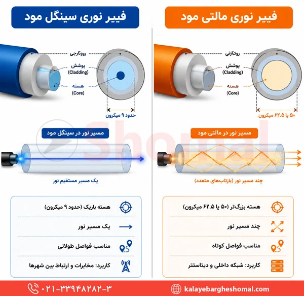 تفاوت سینگل مود و مالتی مود