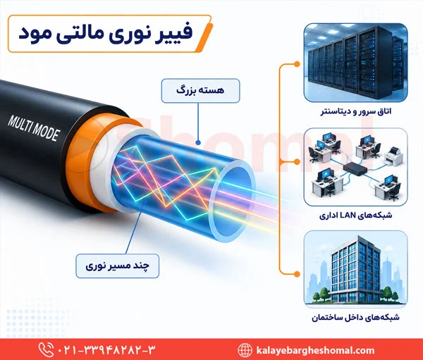 کابل فیبر نوری مالتی مود (Multi Mode) چیست؟
