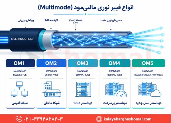 انواع فیبر نوری مالتی مود OM1 - OM5 - OM2 - OM3 - OM4