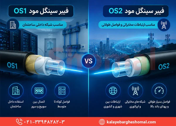 انواع فیبر نوری سینگل مود OS1 و OS2